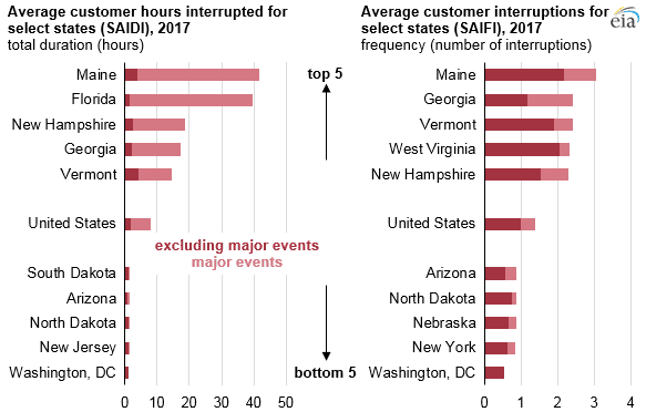 Chart displaying average Americans affected by blackouts in 2017